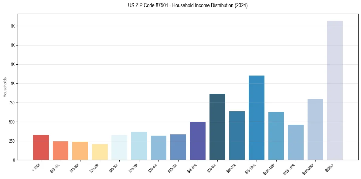 Income Distribution for 