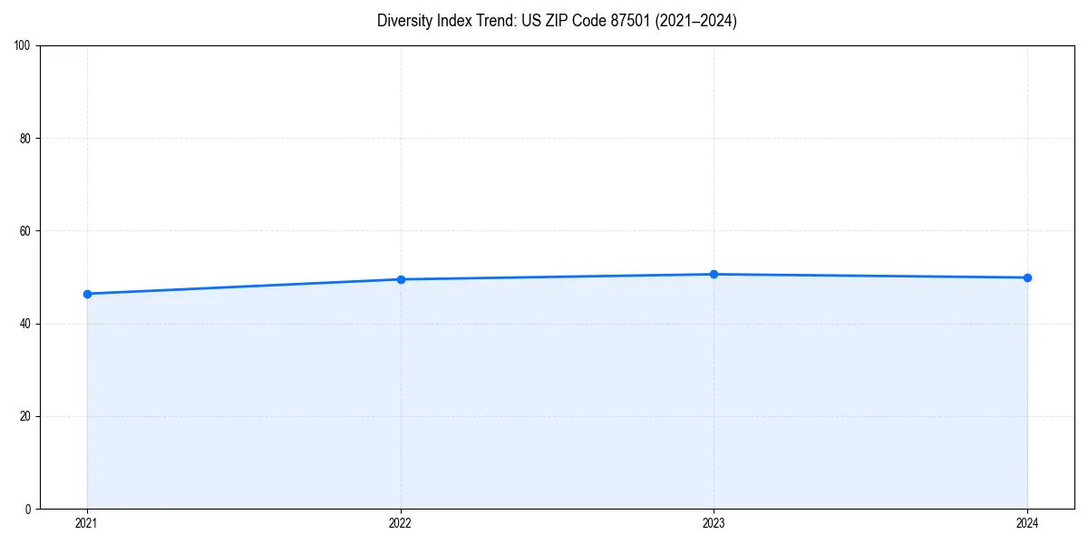 Line chart showing diversity index trends for 