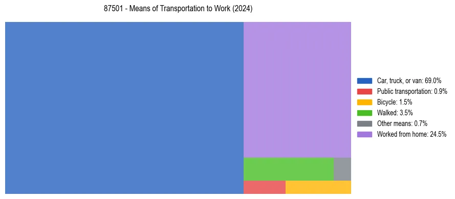 Commute modes in US ZIP Code 87501