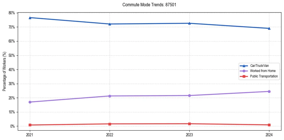 Transportation trends in US ZIP Code 87501