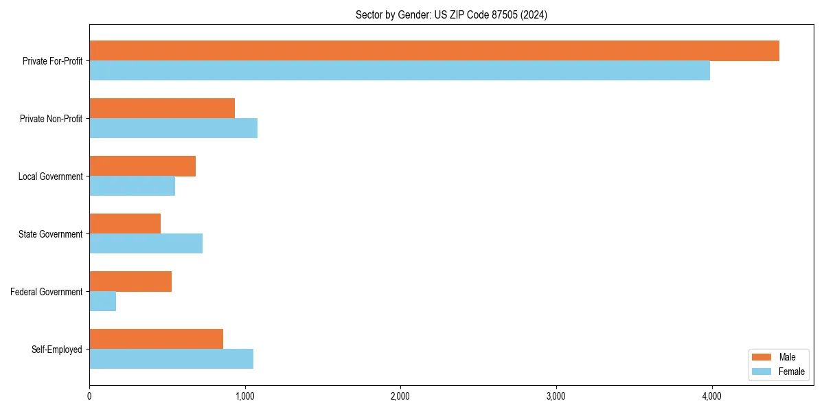 Employment sector breakdown by gender in 