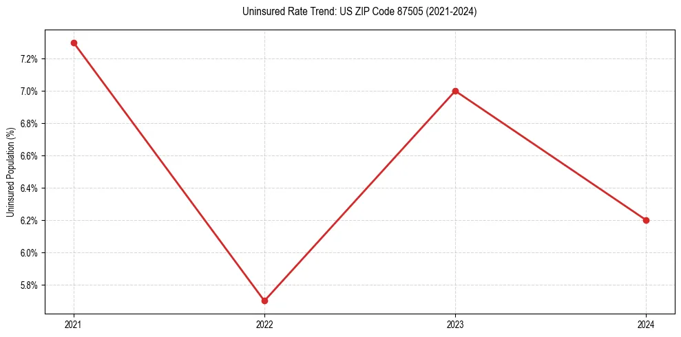 Uninsured trend chart for US ZIP Code 87505