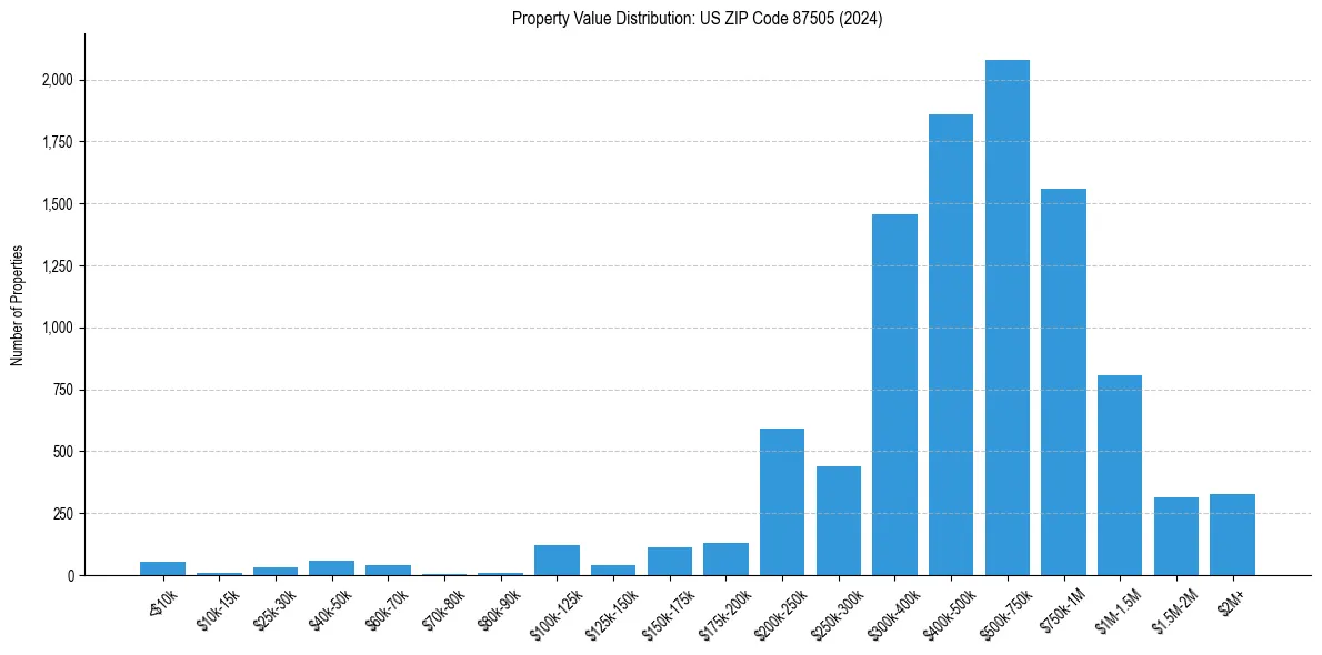 Value Distribution for 