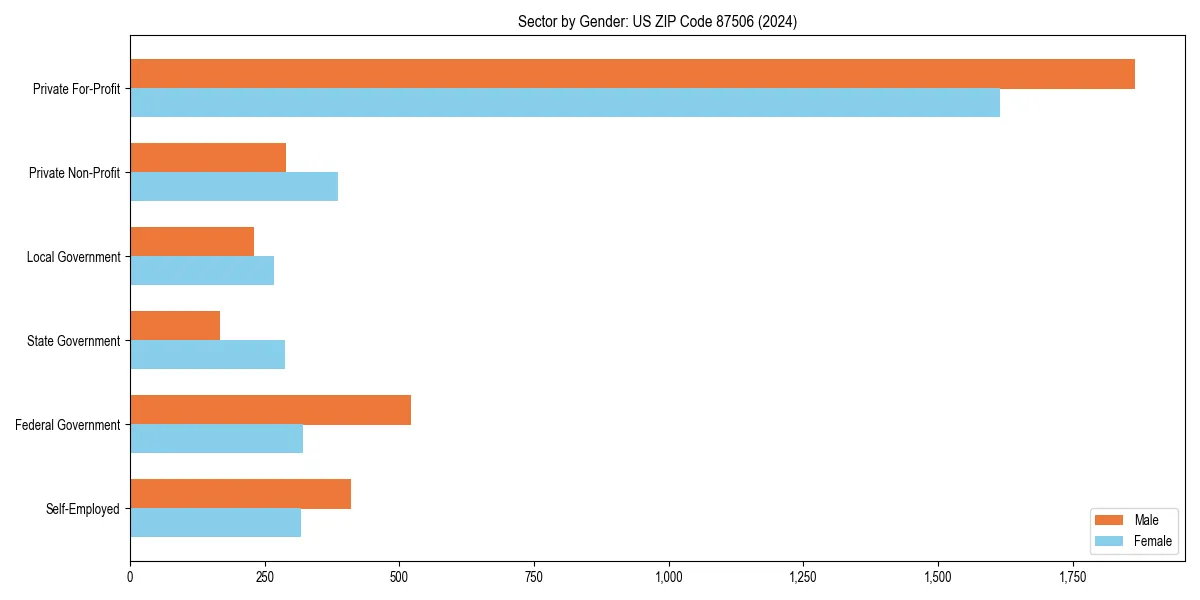 Employment sector breakdown by gender in 