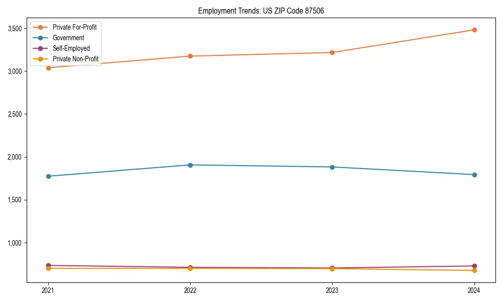 Long-term employment trends in 