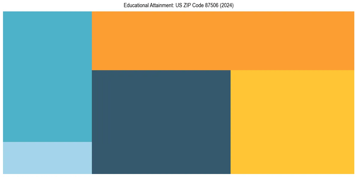Education Treemap for in 2024