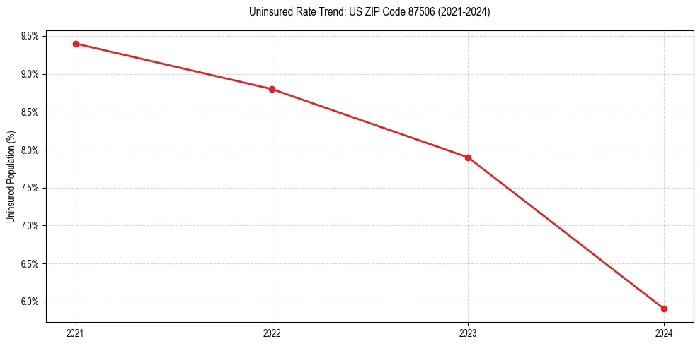 Uninsured trend chart for US ZIP Code 87506