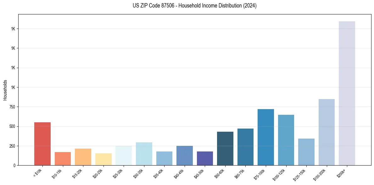 Income Distribution for 