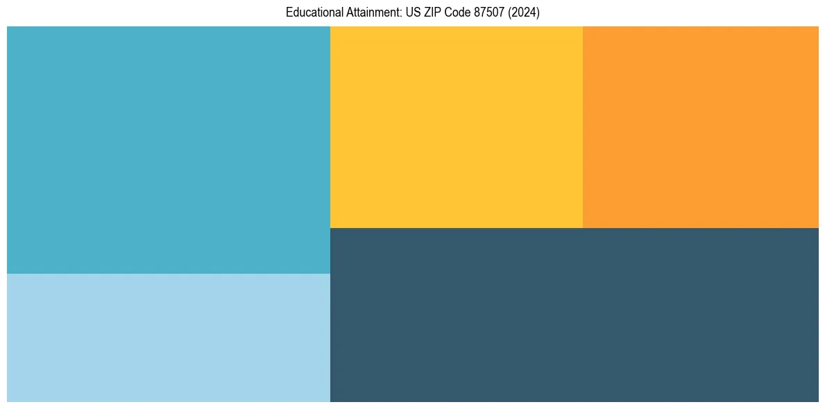Education Treemap for in 2024