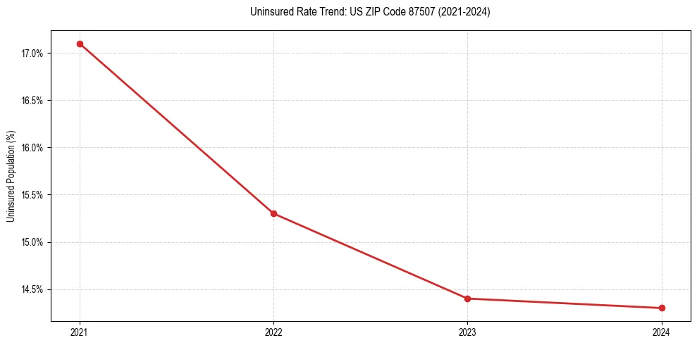 Uninsured trend chart for US ZIP Code 87507