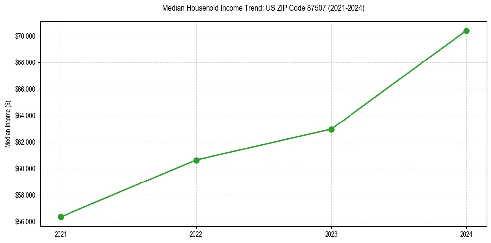 Income trend for 