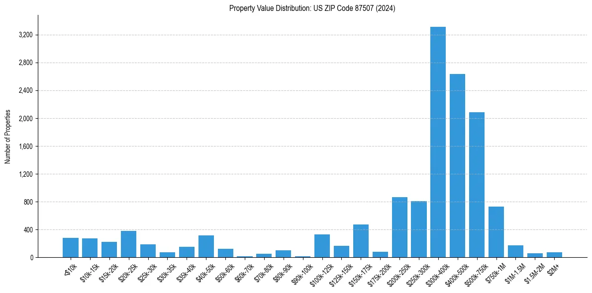 Value Distribution for 