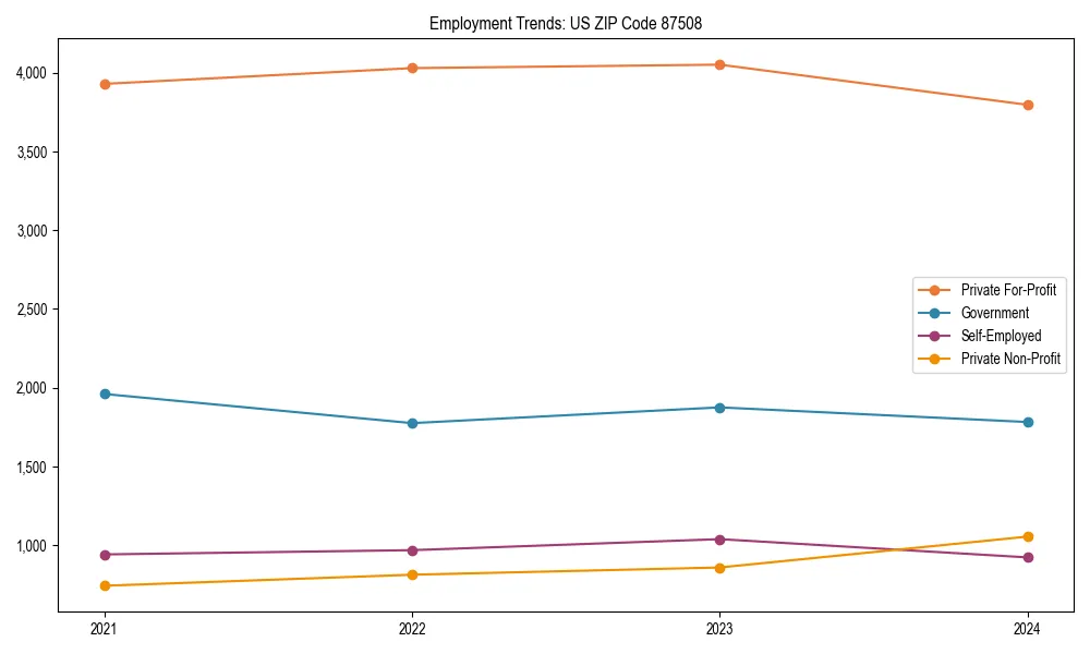 Long-term employment trends in 