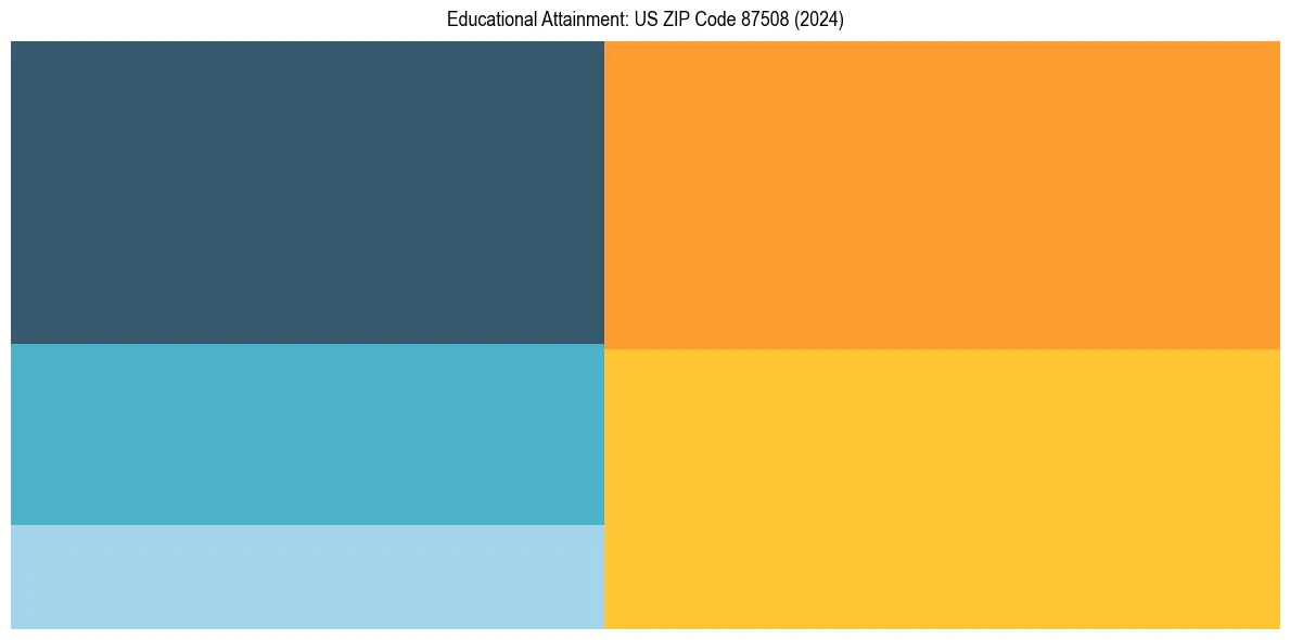 Education Treemap for  in 2024