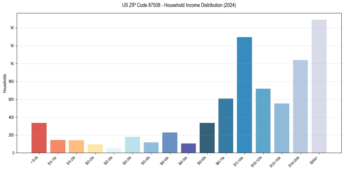 Income Distribution for 