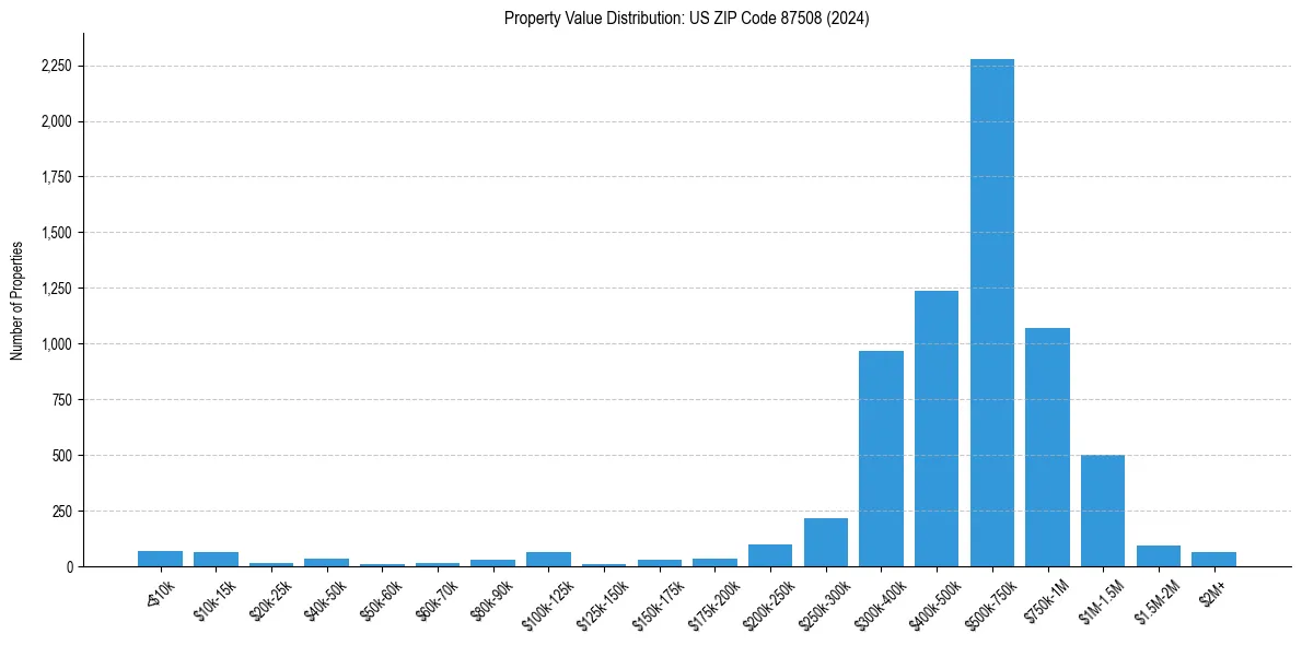 Value Distribution for 