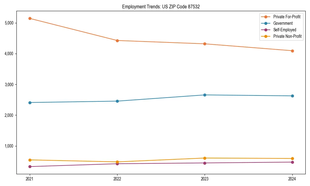 Long-term employment trends in