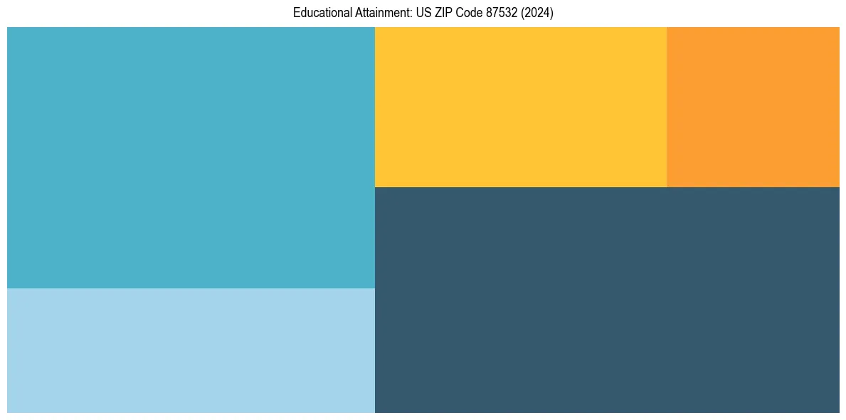 Education Treemap for in 2024