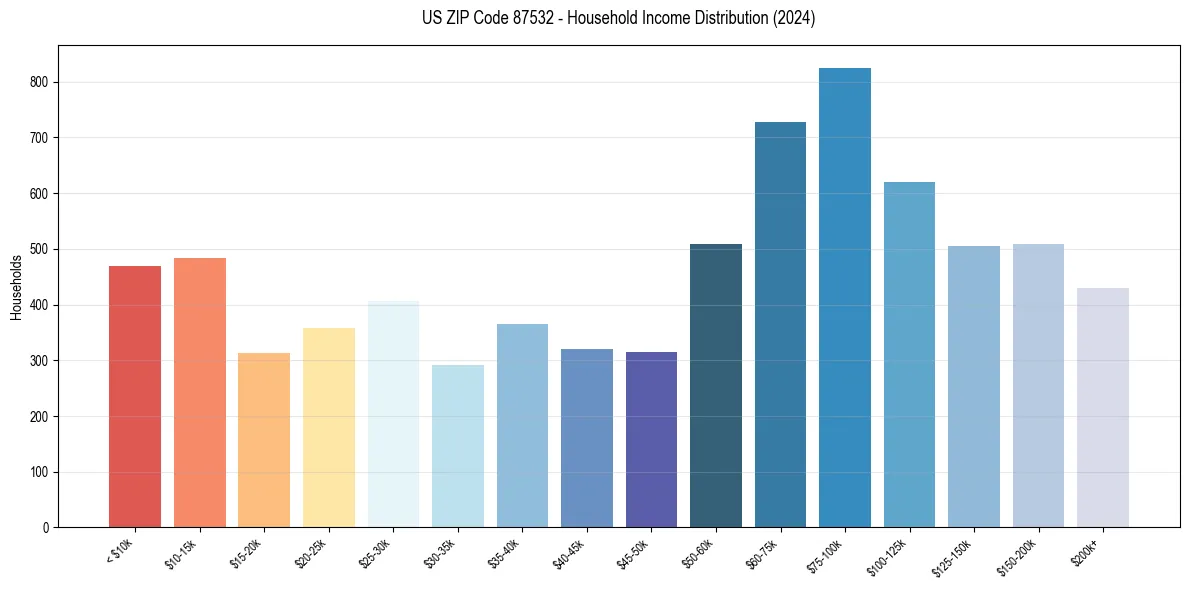 Income Distribution for 