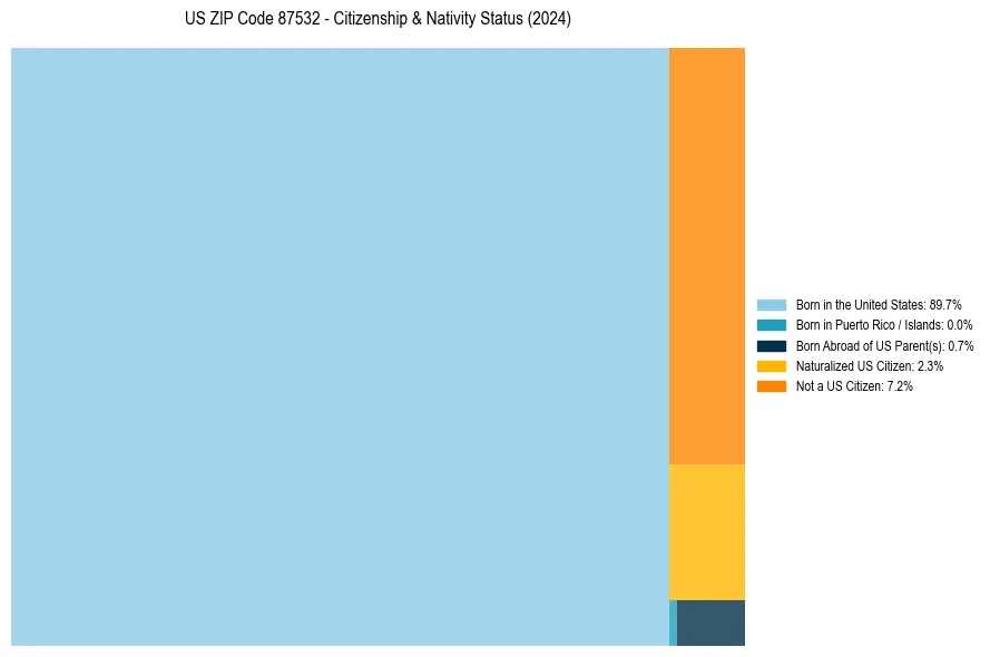 Nativity Treemap for