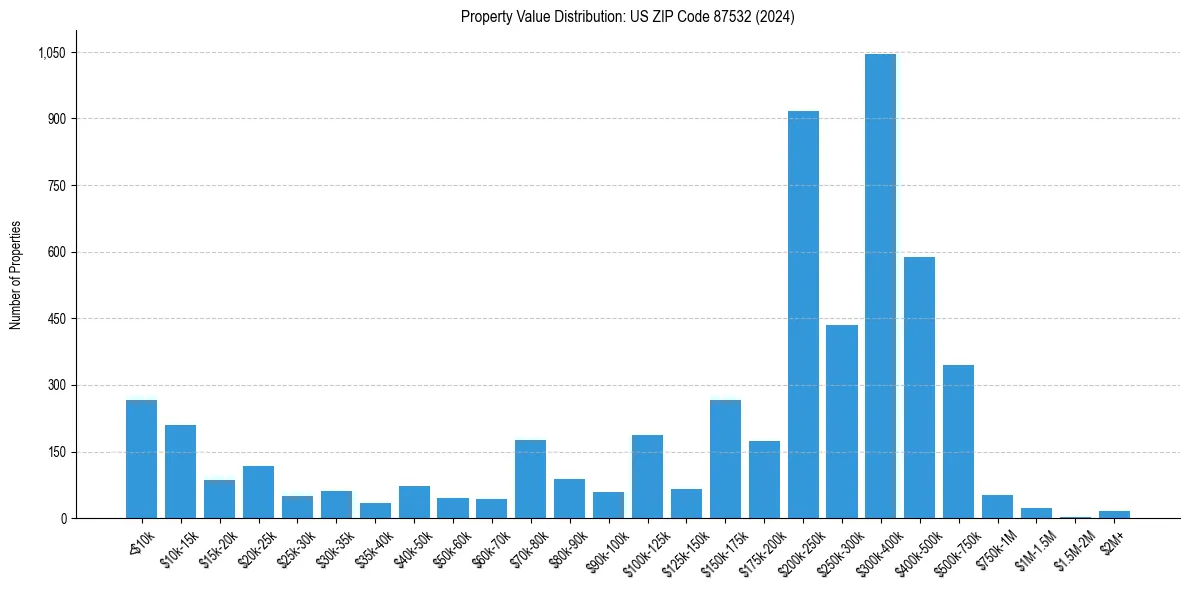 Value Distribution for
