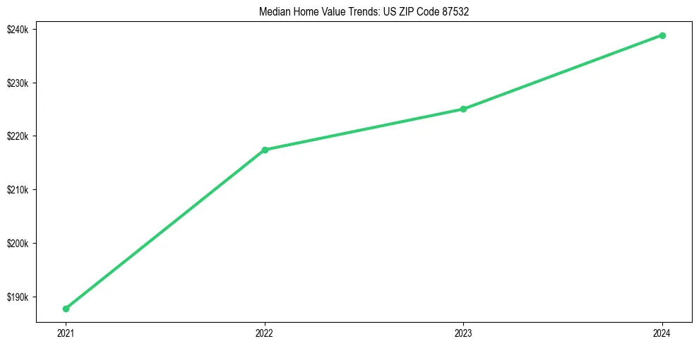 Median property value trends in