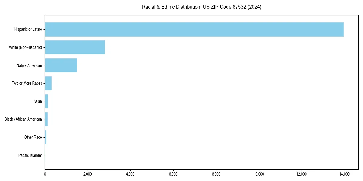 Bar chart showing racial distribution in for 2024