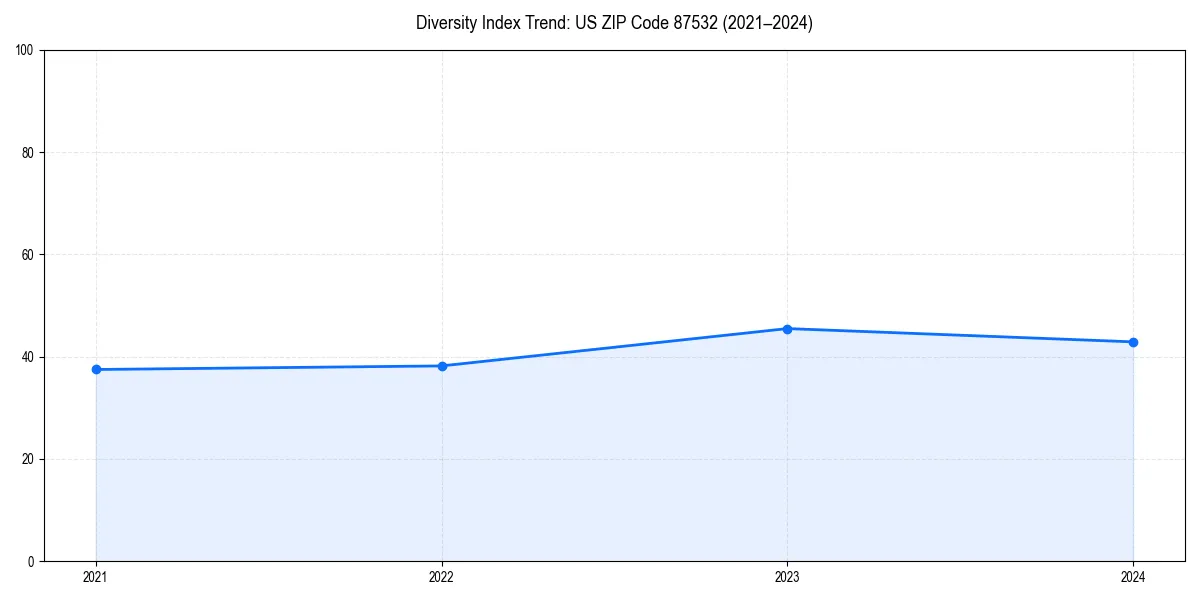 Line chart showing diversity index trends for