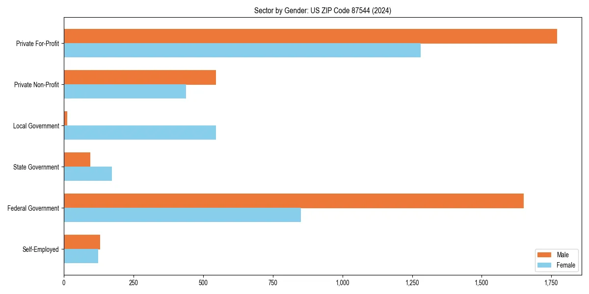 Employment sector breakdown by gender in 