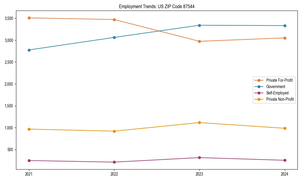 Long-term employment trends in 