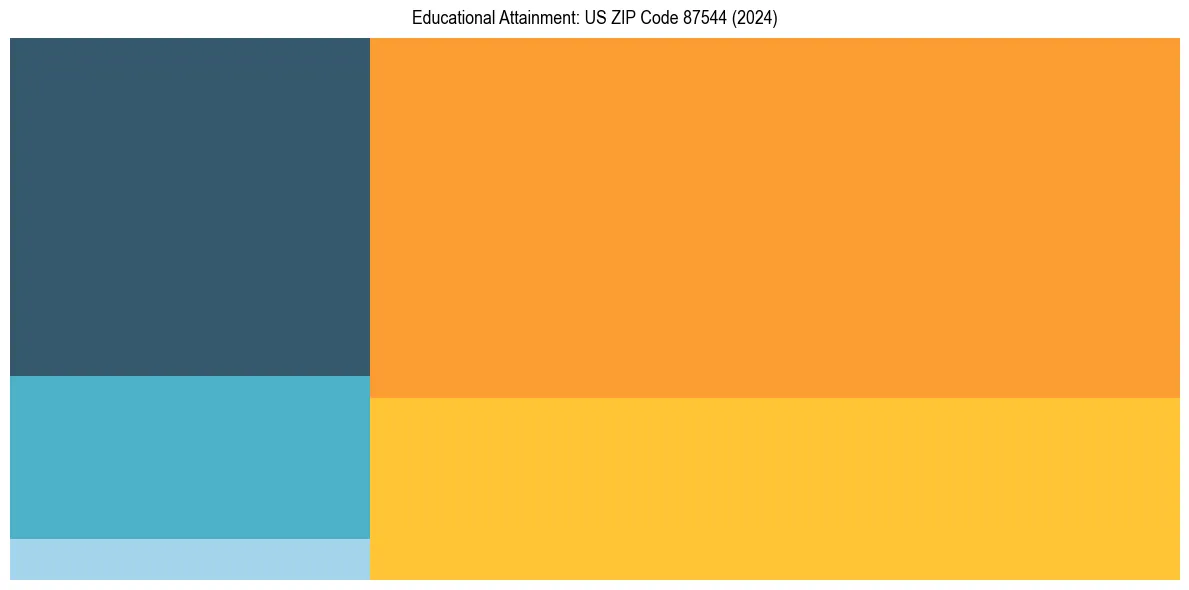 Education Treemap for in 2024
