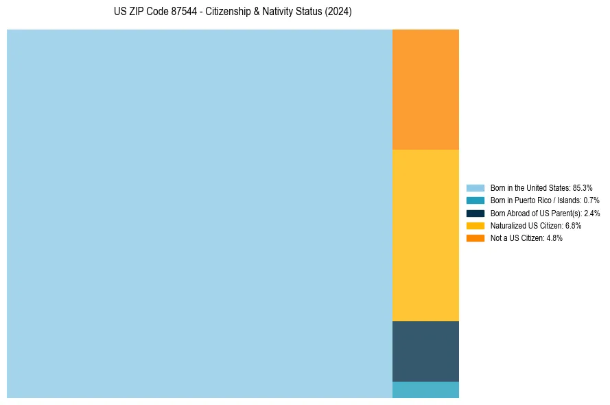 Nativity Treemap for