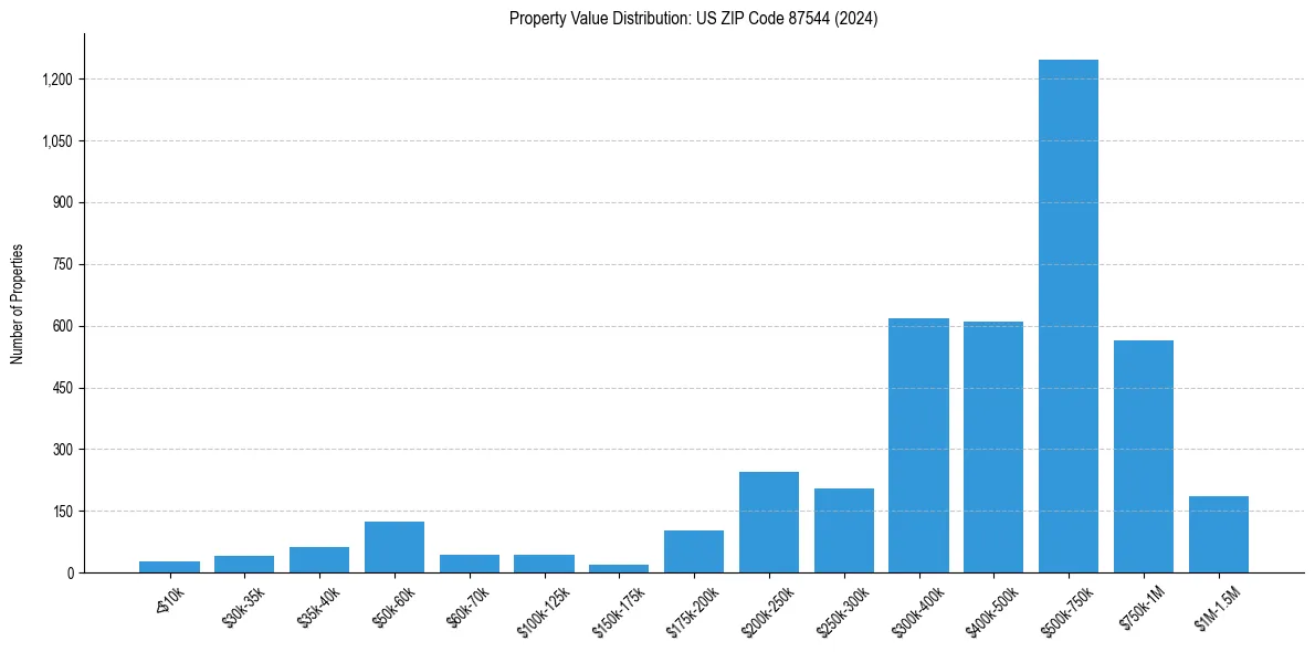 Value Distribution for