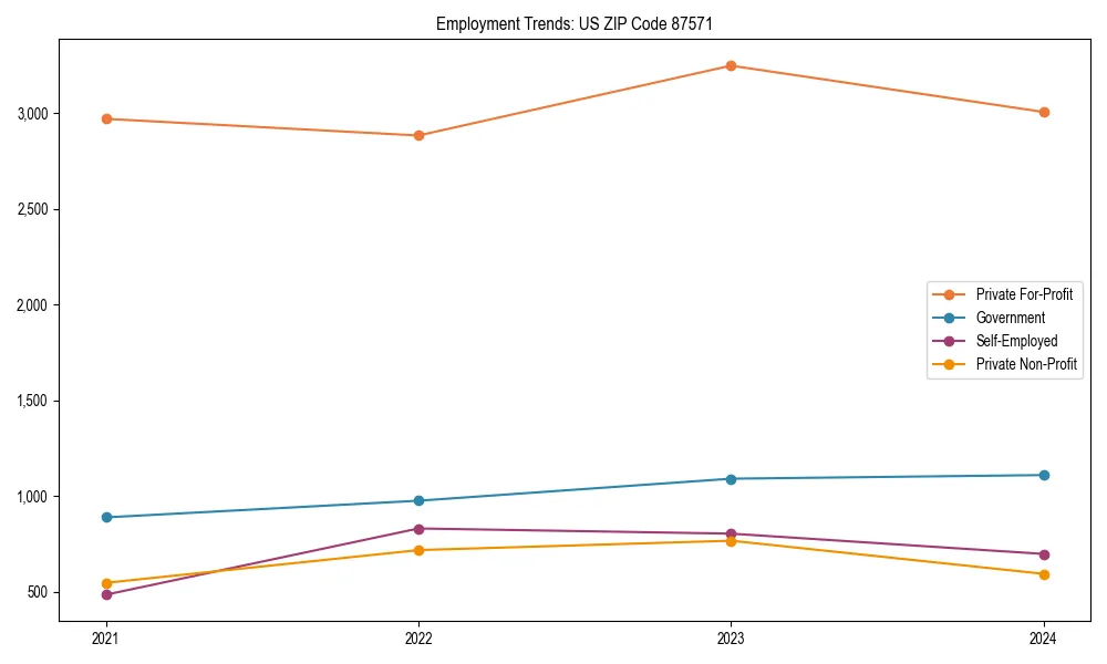 Long-term employment trends in