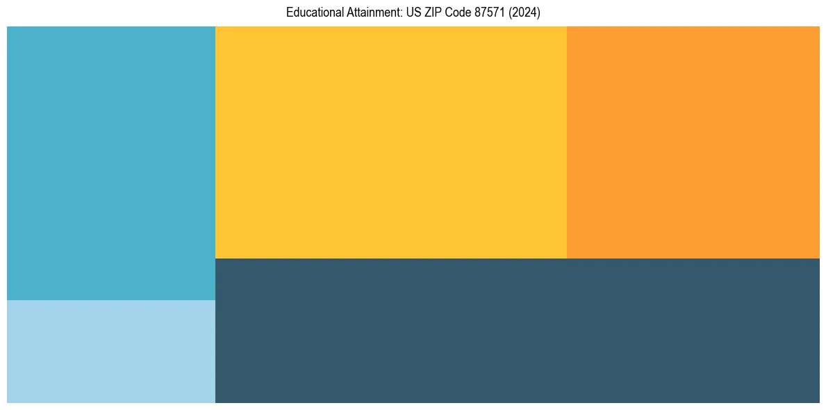 Education Treemap for in 2024