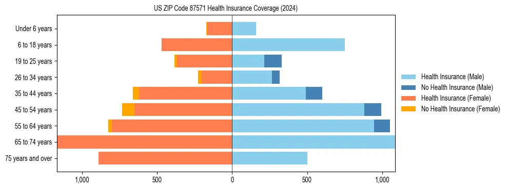 Health insurance pyramid for US ZIP Code 87571