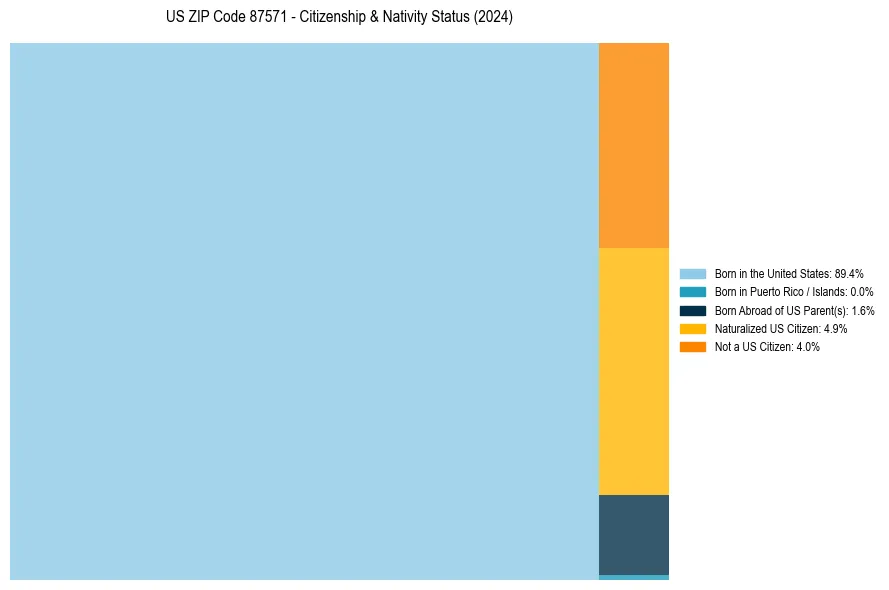 Nativity Treemap for