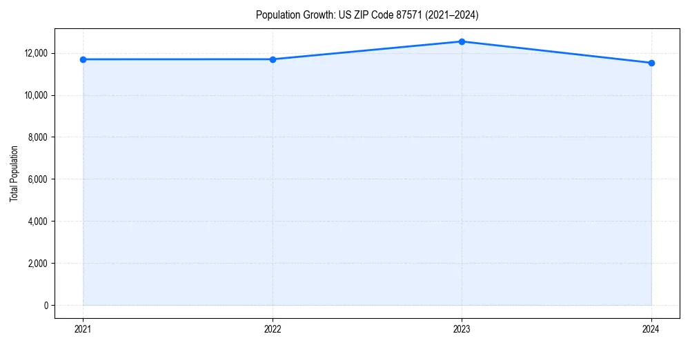 Population trends in 