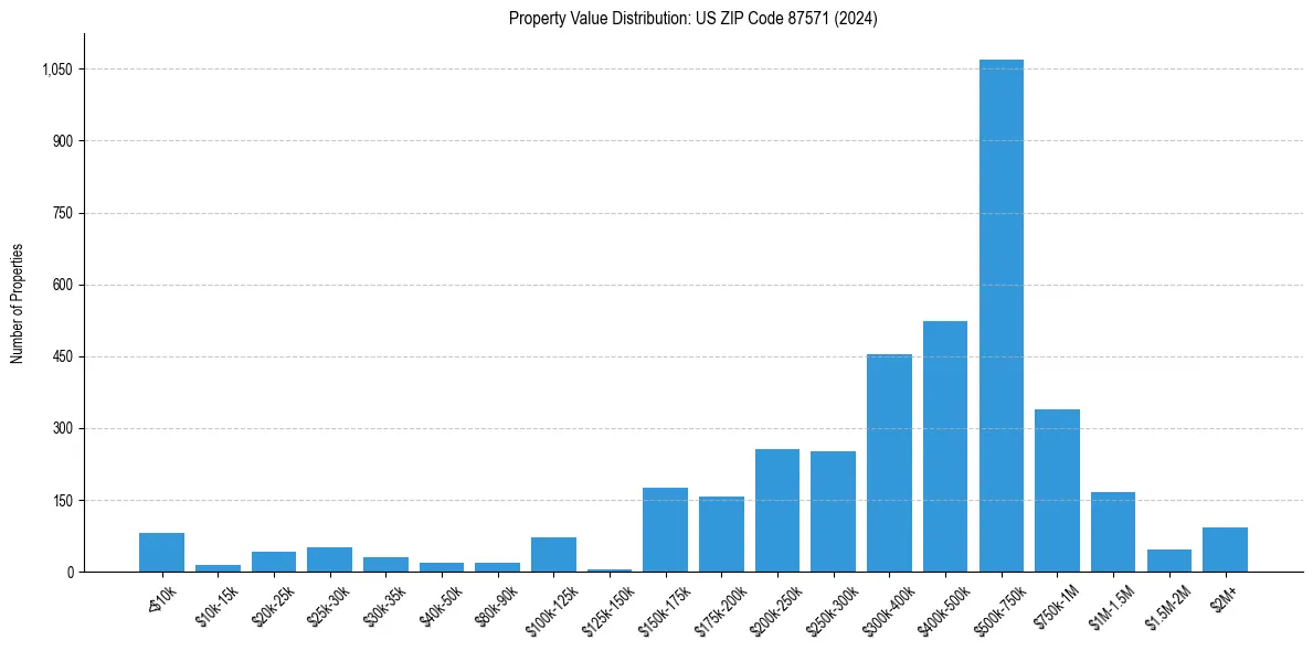 Value Distribution for