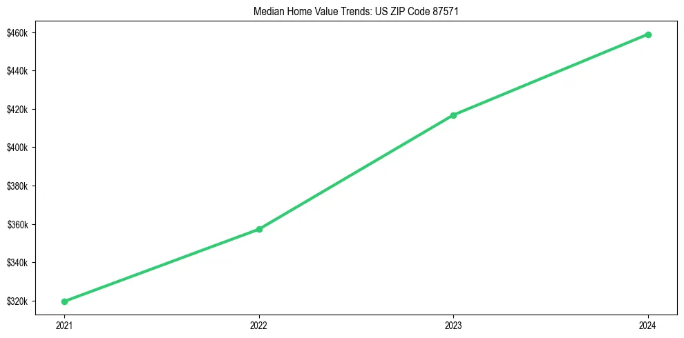 Median property value trends in
