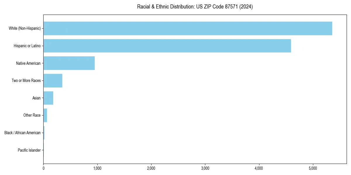 Bar chart showing racial distribution in  for 2024