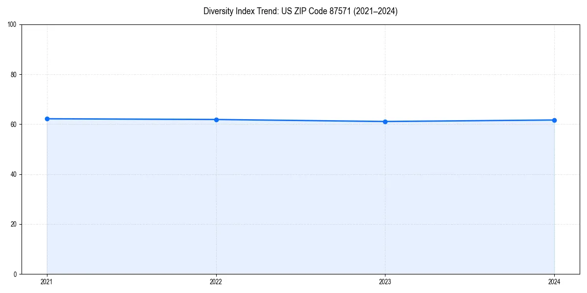 Line chart showing diversity index trends for 