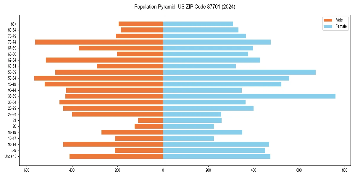 Population pyramid for