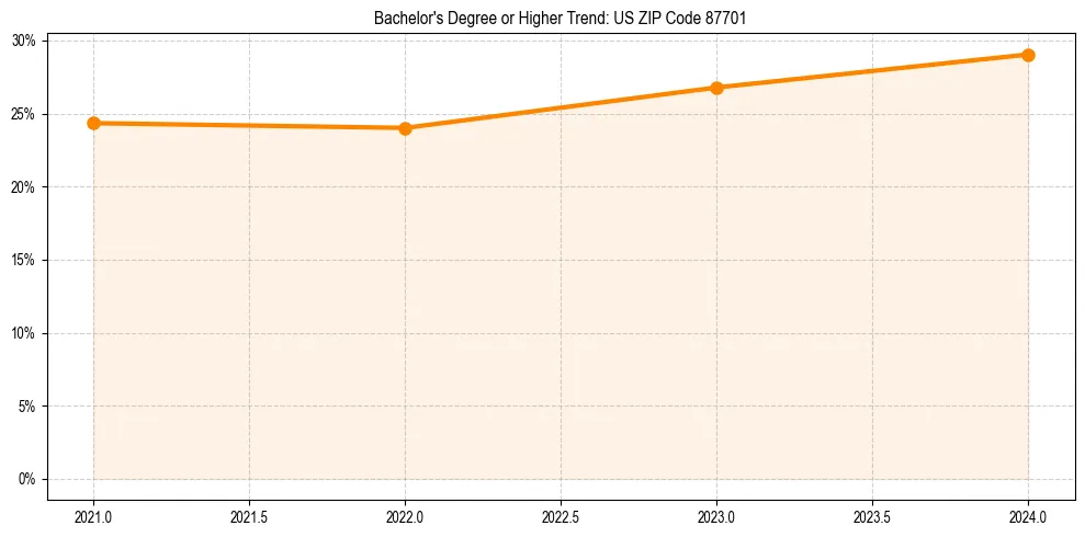 Trend chart showing bachelor degree growth in