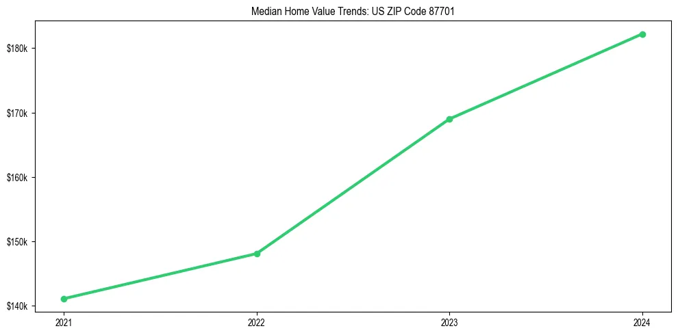 Median property value trends in