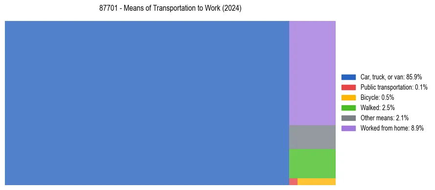Commute modes in US ZIP Code 87701