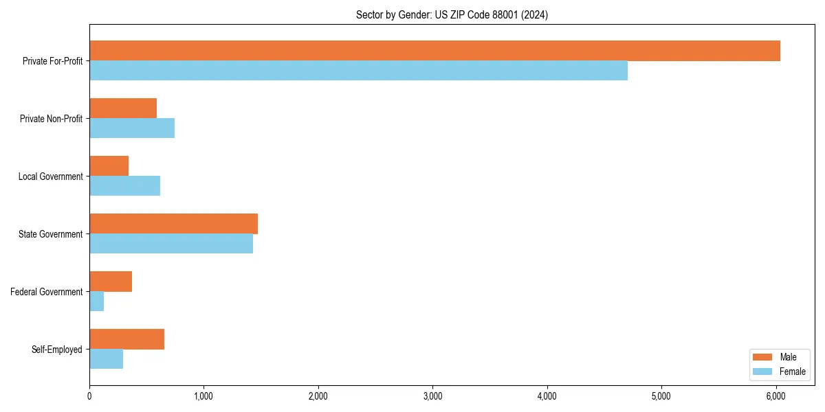 Employment sector breakdown by gender in 