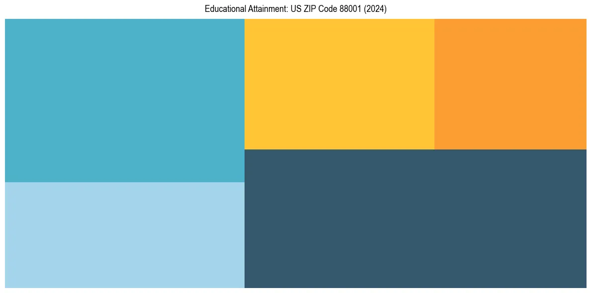 Education Treemap for  in 2024