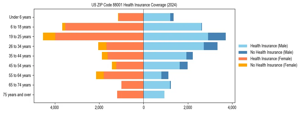 Health insurance pyramid for US ZIP Code 88001