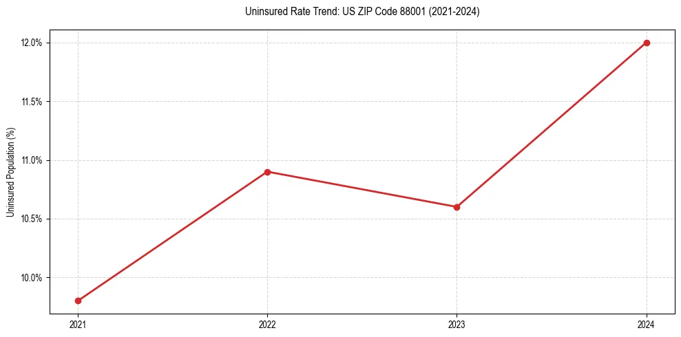 Uninsured trend chart for US ZIP Code 88001